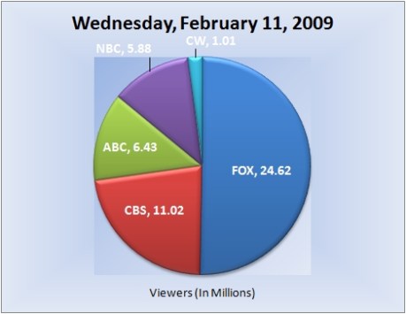 021109piechart-viewers 021109piechart-viewers