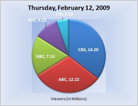 021209piechart-viewers 021209piechart-viewers