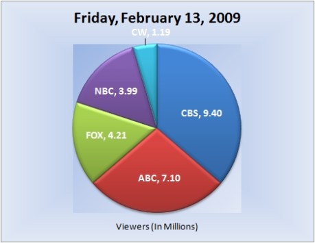 021309piechart-viewers 021309piechart-viewers