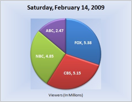 021409piechart-viewersfinal 021409piechart-viewersfinal