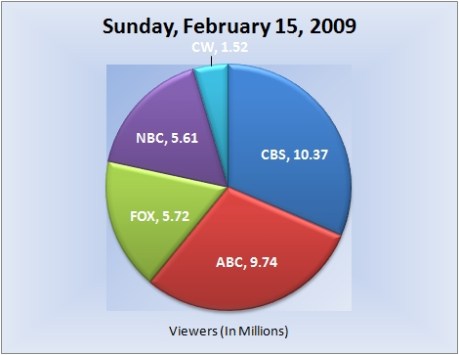 021509piechart-viewers 021509piechart-viewers