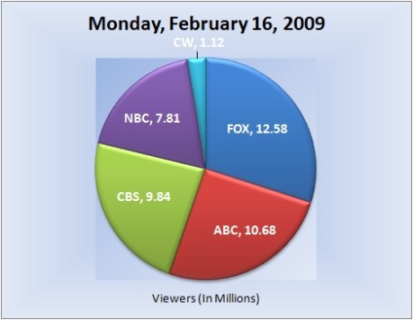 021609piechart-viewers 021609piechart-viewers