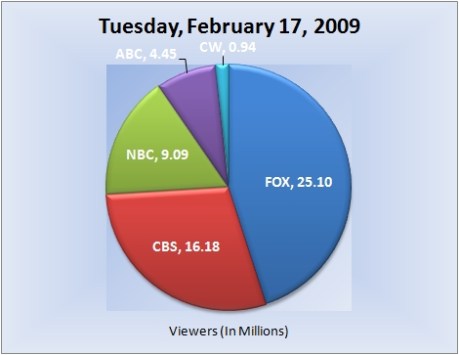 021709piechart-viewers 021709piechart-viewers