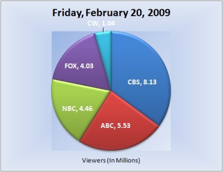 022009piechart-viewers