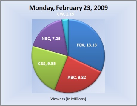 022309piechart-viewers 022309piechart-viewers