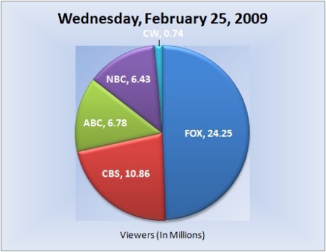 022509piechart-viewers