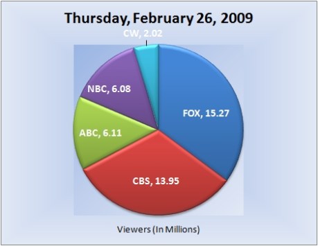 022609piechart-viewers