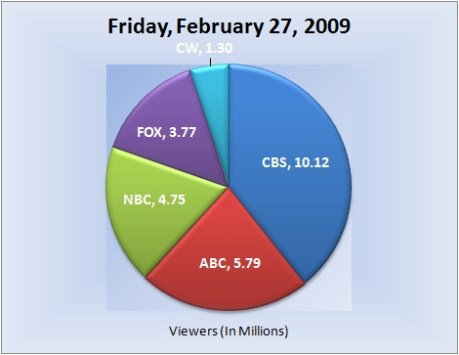022709piechart-viewers