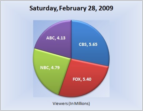 022809piechart-viewers