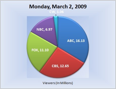 030209piechart-viewers 030209piechart-viewers