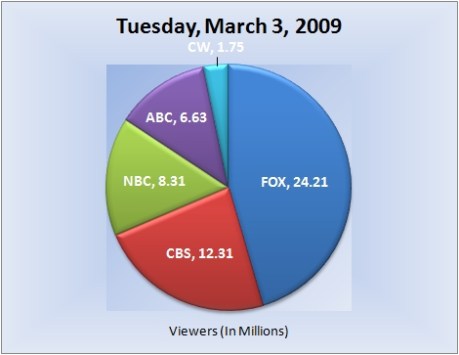 030309piechart-viewers 030309piechart-viewers