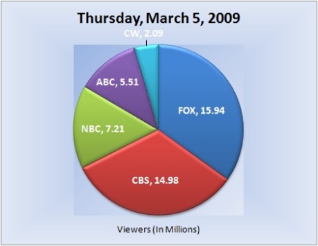 030509piechart-viewers