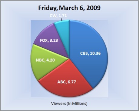 030609piechart-viewers
