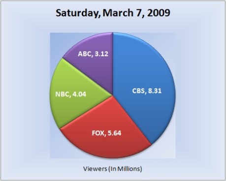 030709piechart-viewers
