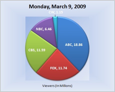 030909piechart-viewers 030909piechart-viewers