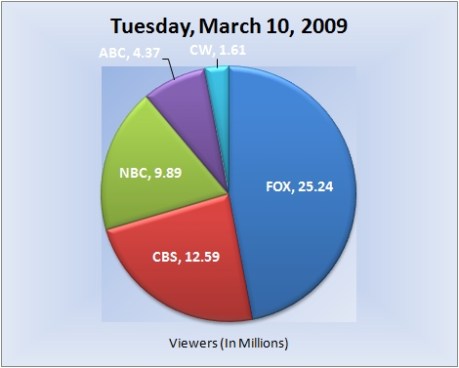 031009piechart-viewers