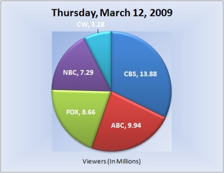 031209piechart-viewers