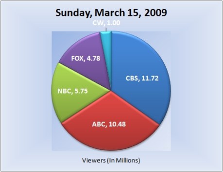 031509piechart-viewers