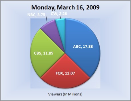 031609piechart-viewers