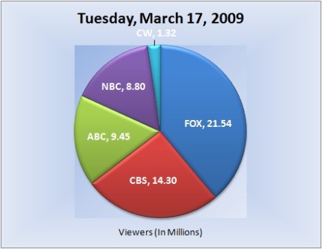 031709piechart-viewers-e 031709piechart-viewers-e