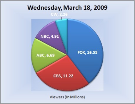 031809piechart-viewers-e