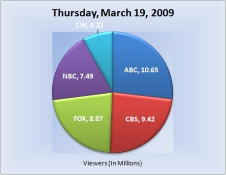 031909piechart-viewers_e