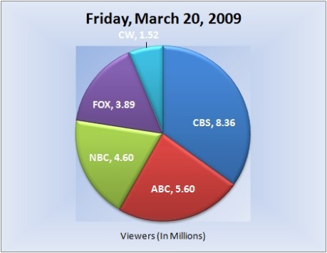 032009piechart-viewers 032009piechart-viewers