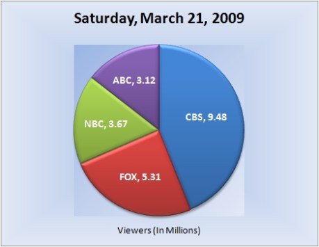 032109piechart-viewers_e