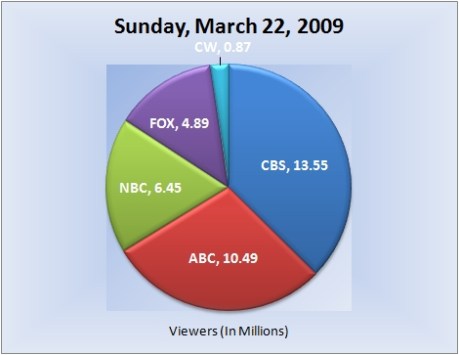032209piechart-viewers
