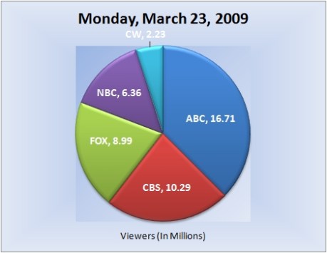 032309piechart-viewers