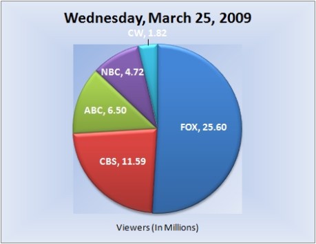 032509piechart-viewers