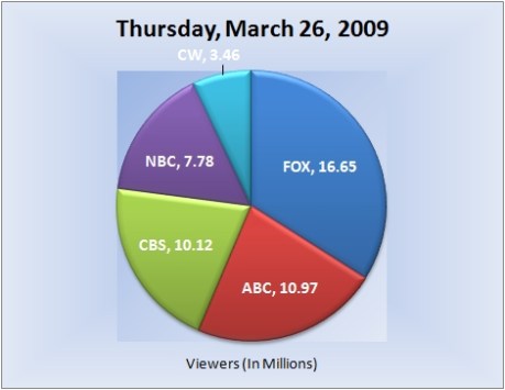 032609piechart-viewers