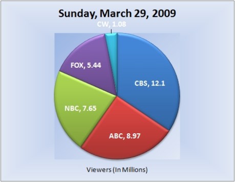 032909piechart-viewers
